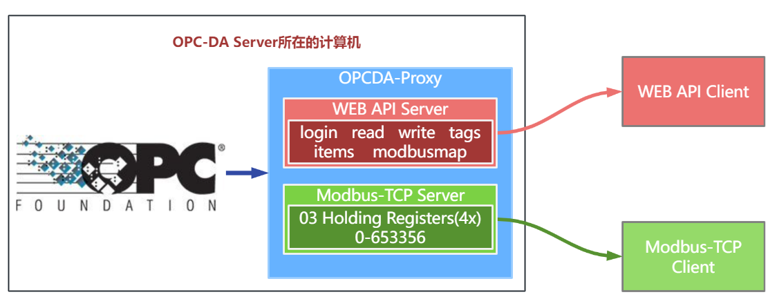 OPCDA-Proxy系统图